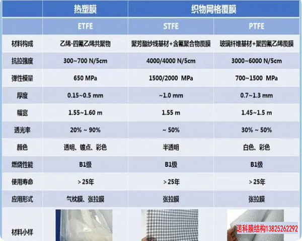 ETFE、STFE、PTFE 高透膜的比選